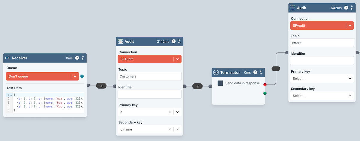 Audit flow Audit flow